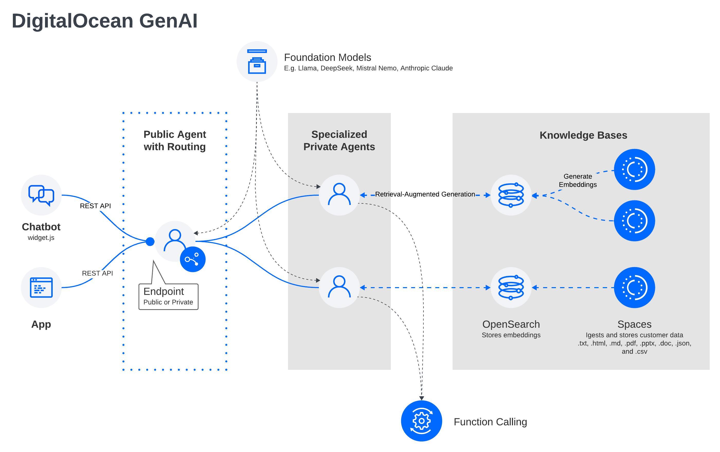 High Level Design of GenAI Platform