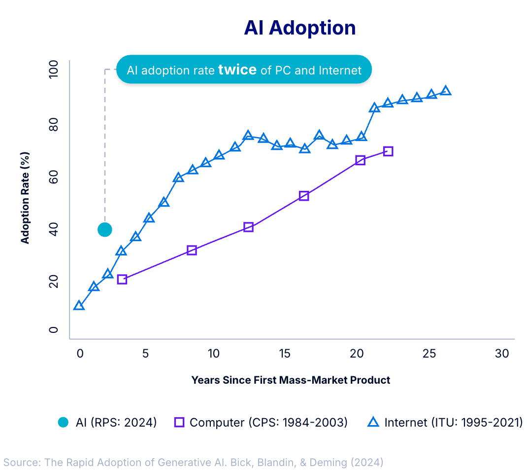 AI adoption