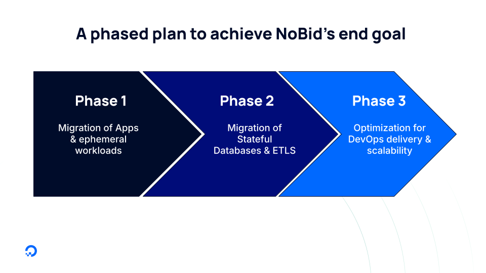 A phased plan to achieve NoBid's end goal