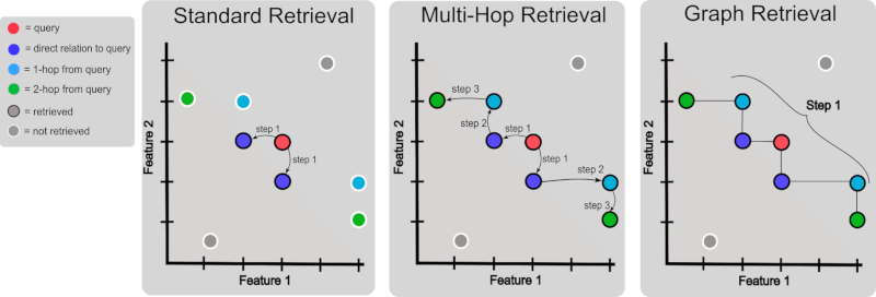 Benefits of RAG Agents using Graph Databases