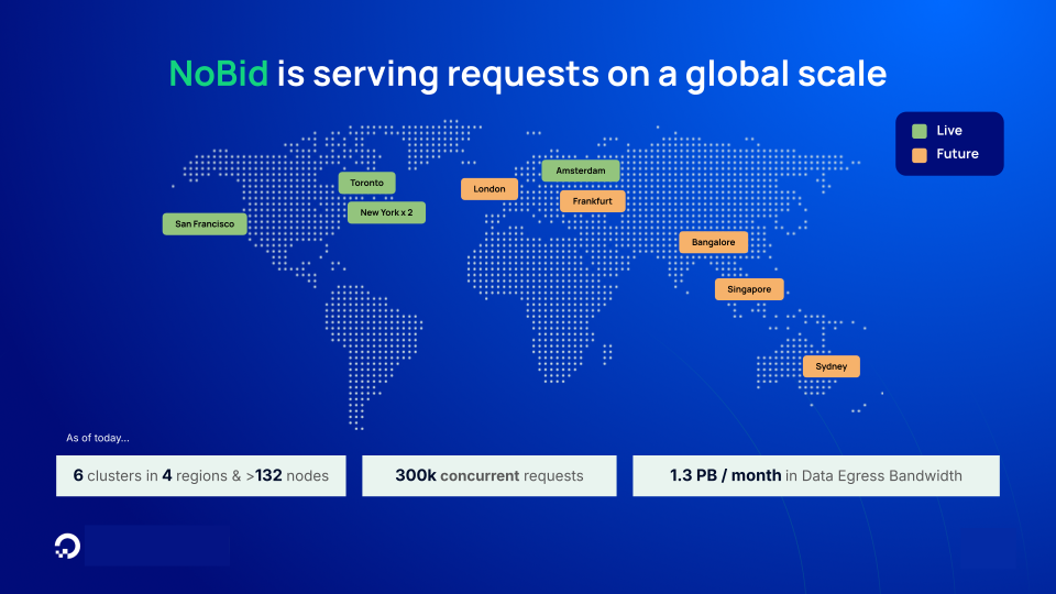 NoBid is serving requests on a global scale