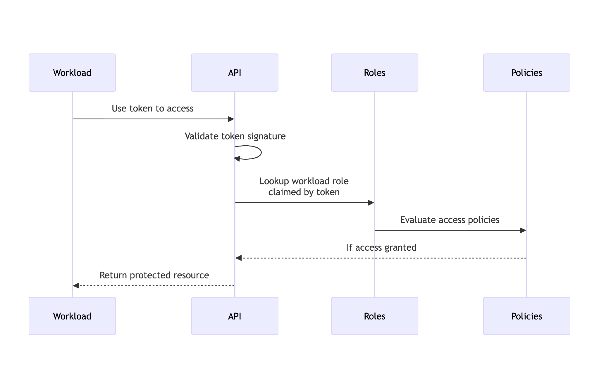 Workload identity RBAC
