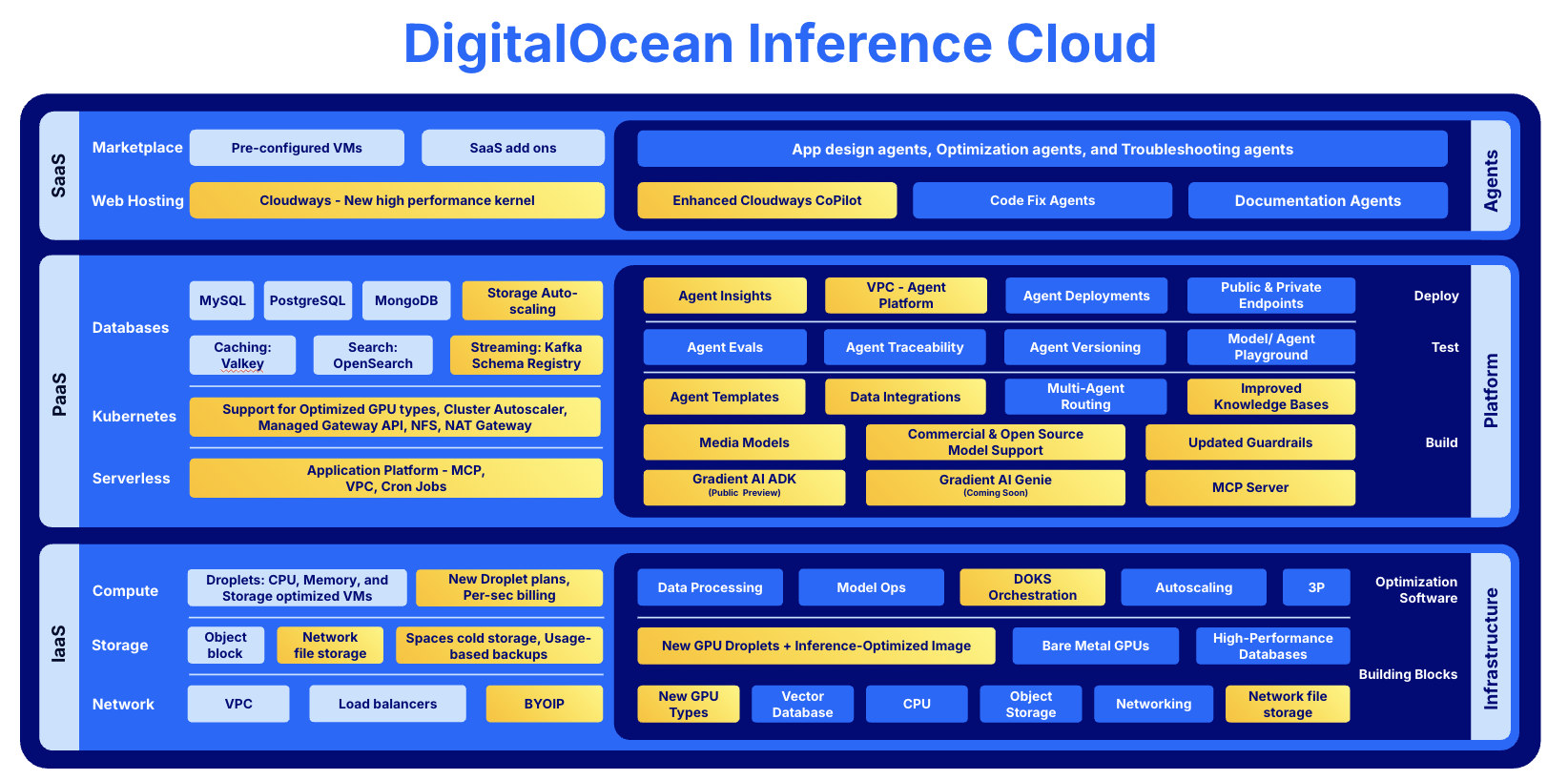 DigitalOcean Inference Cloud